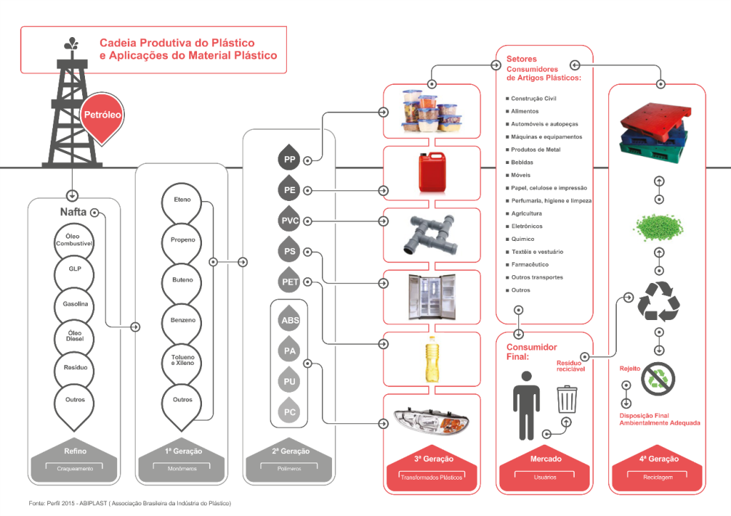 cadeia produtiva do plástico